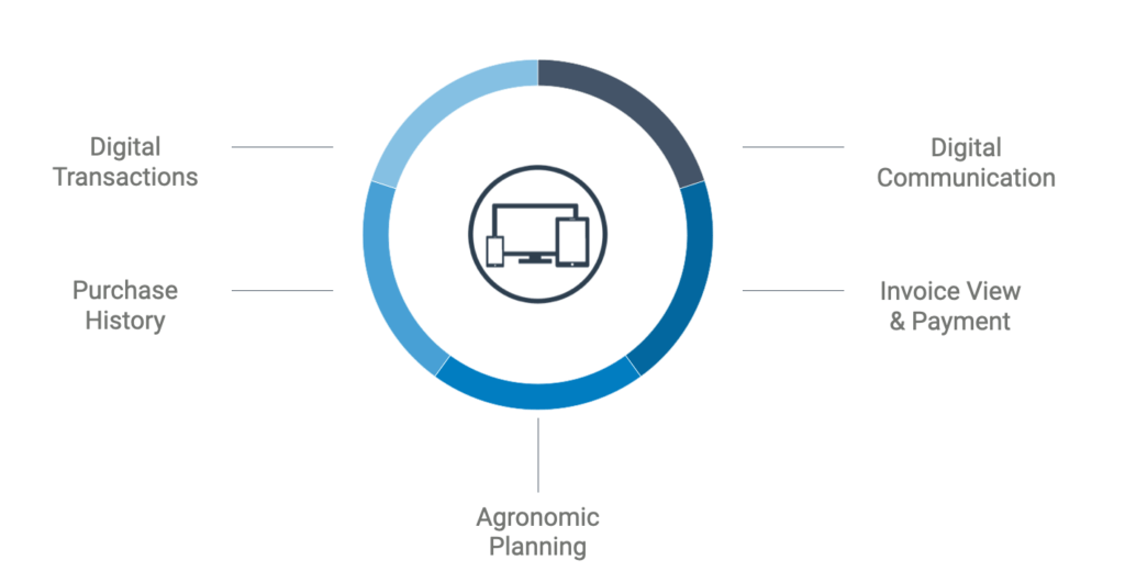 ecommerce-ebusiness-omnichannel-and-what-each-means-for-your